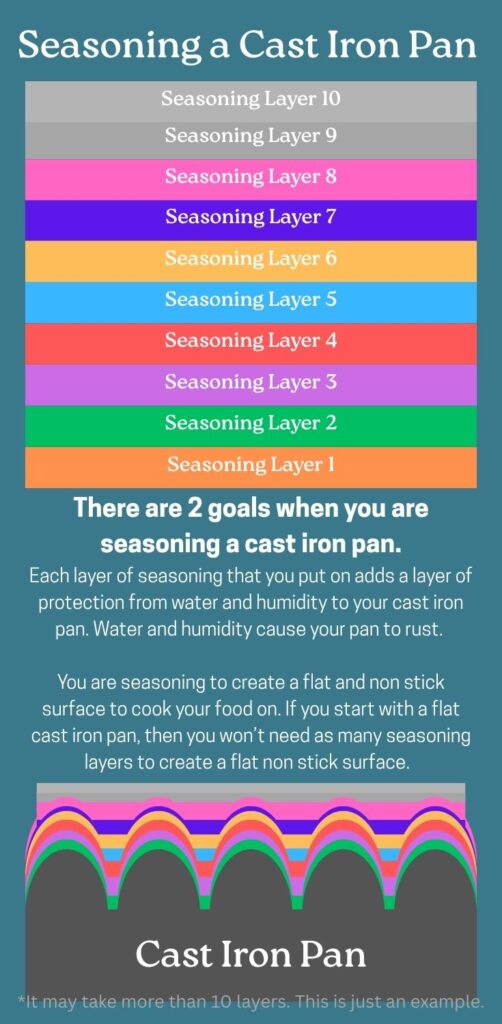 Graphic for Seasoning a Cast Iron Pan a graphic of a bumpy cast iron pan with colored layers showing how the layers of seasoning will smooth the bumps of the pan out eventually